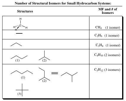 numbers of isomers