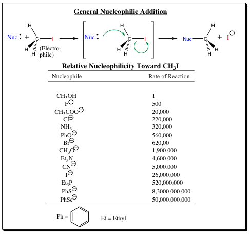 General Nucleophilicity Reactivities