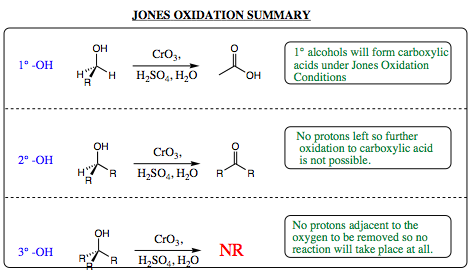 oxidation Jones summary